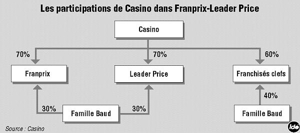 Casino monoprix franprix