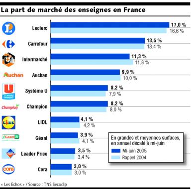 pourquoi la grande distribution
