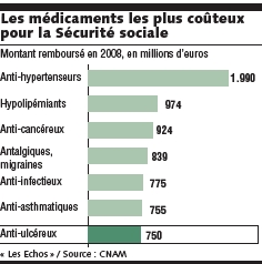 Nycomed s'apprête à lancer en France le premier anti Nycomed s'apprête à lancer en France le premier anti