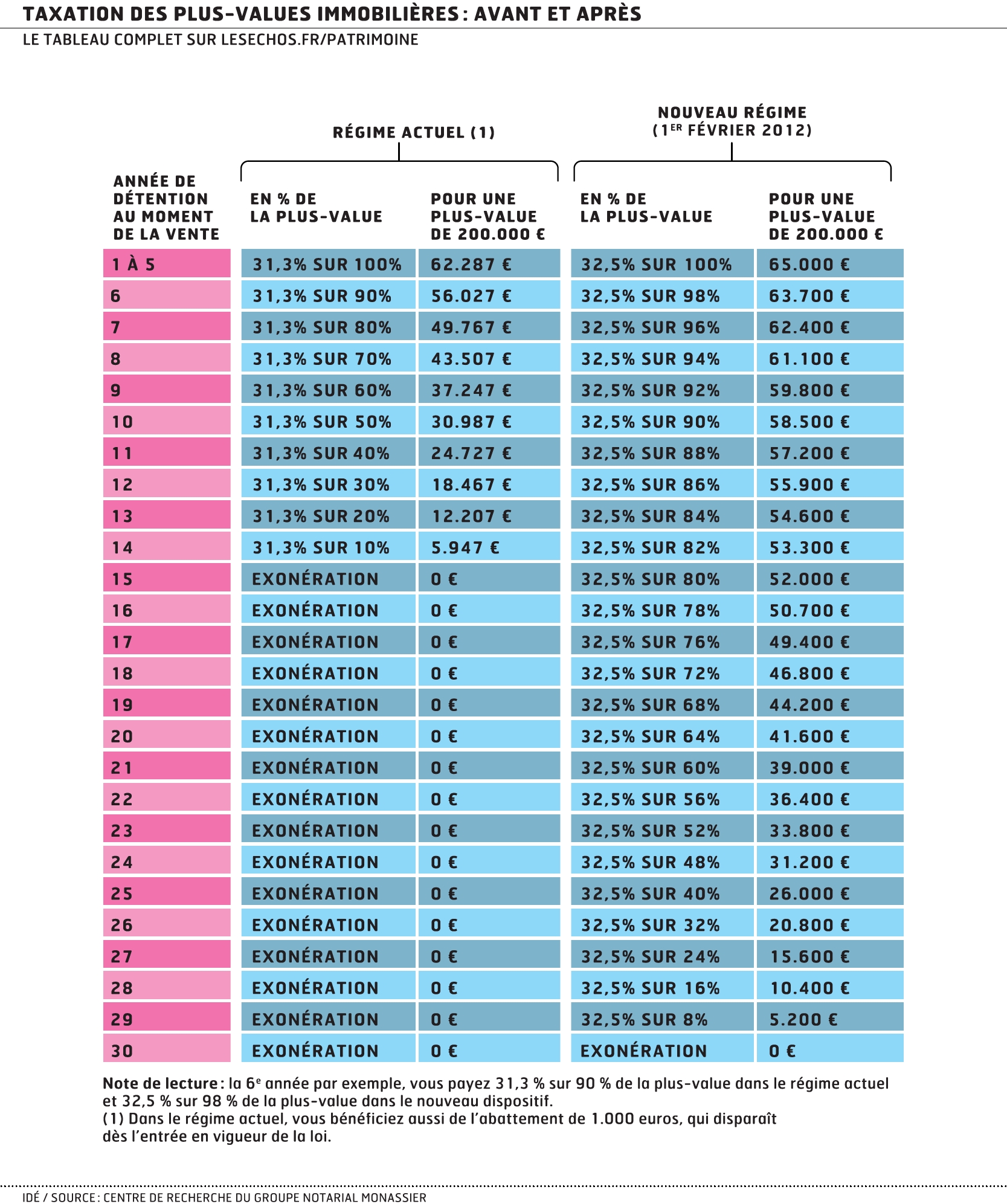 Taxation des plus values de stock options