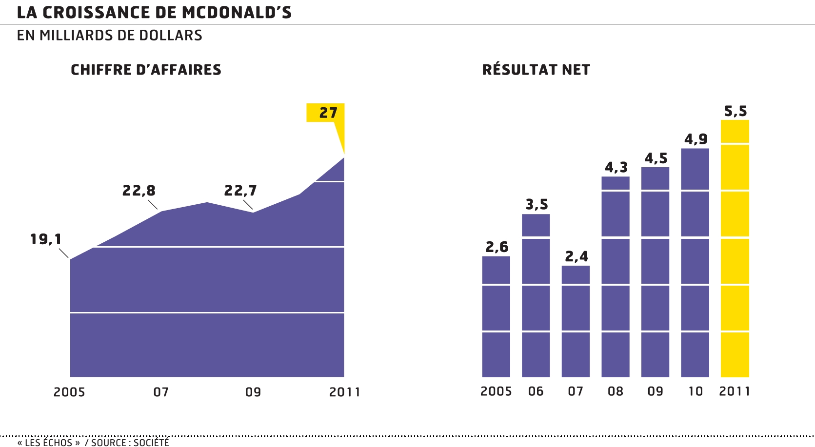 Grâce à la modernisation de son offre, McDonald's ne connaît pas la crise