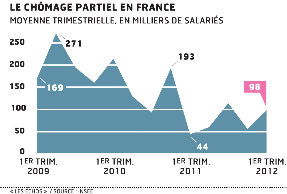 comment declarer du chomage partiel