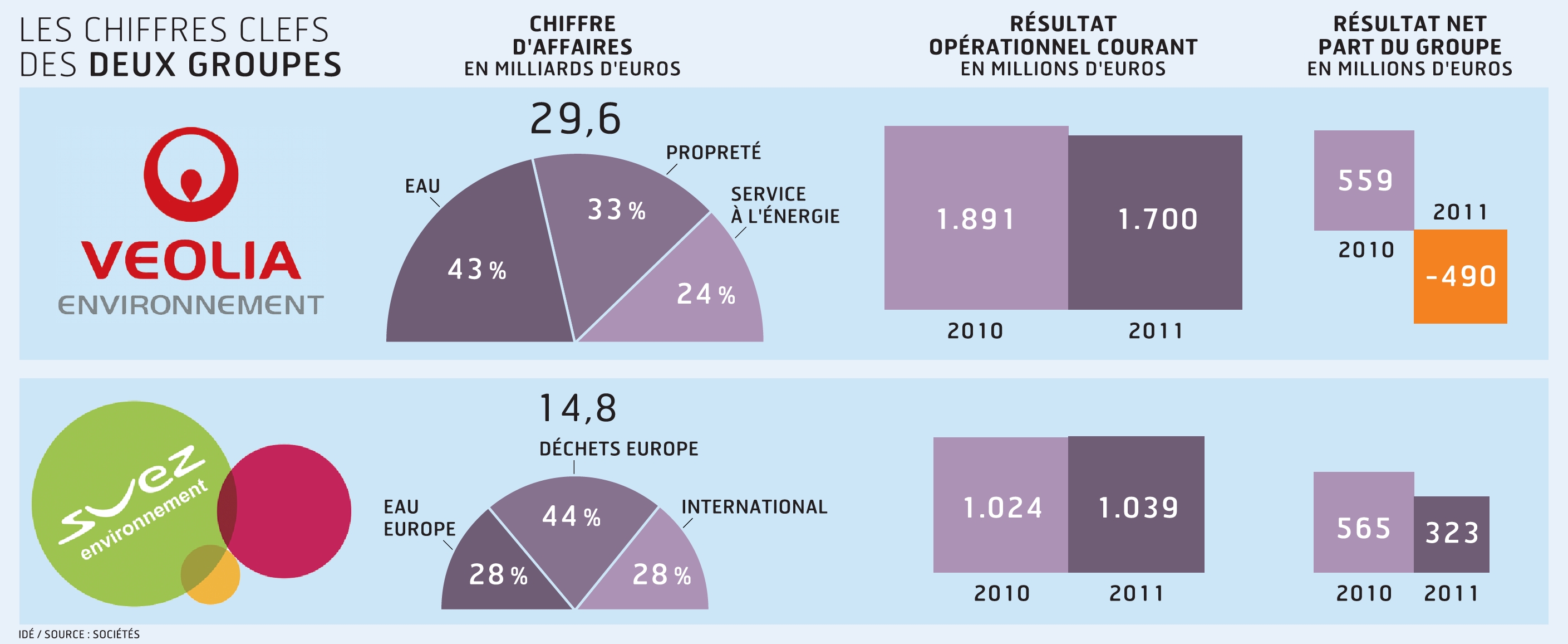 Veolia et Suez ont envisagé de créer un géant des services aux