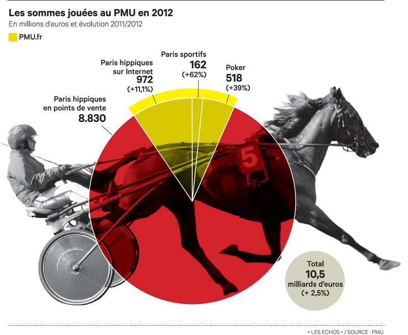 comment devenir pmu