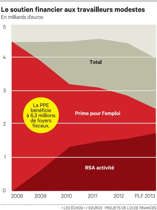 calculer prime emploi