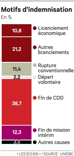 cotisation assurance chomage