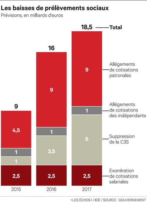 Allègements de cotisations : prévisions