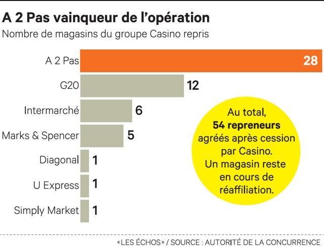 Casino ou carrefour market